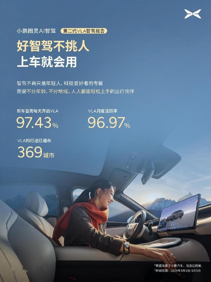 小鹏第二代VLA辅助驾驶里程占比超5成汽车行业智能驾驶浪潮正盛，新技术、新变化如
