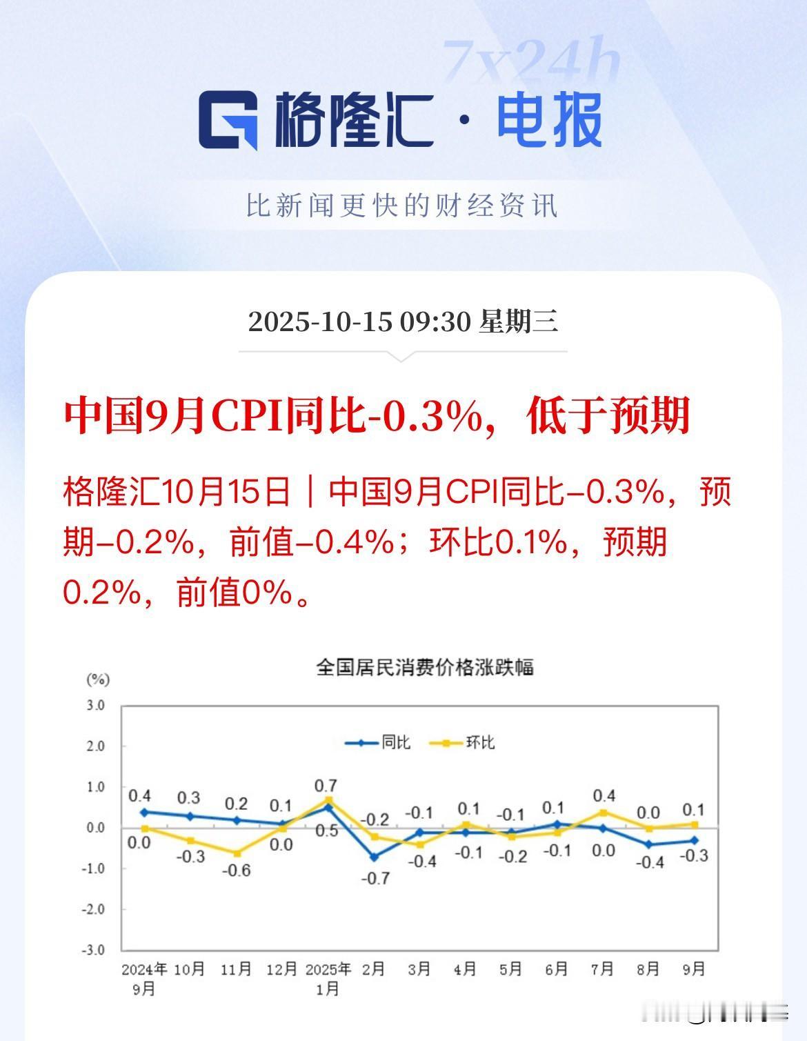 9月CPI低于预期，PPI持续回暖中国9月CPI同比-0.3%，预期-0.