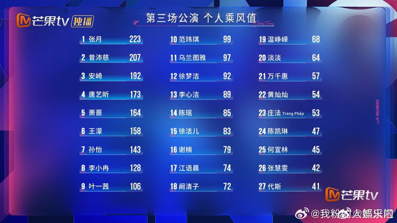代斯三公个喜倒数第一代斯三公个人喜爱度倒数第一组队现场分享心境，三公个人喜爱度