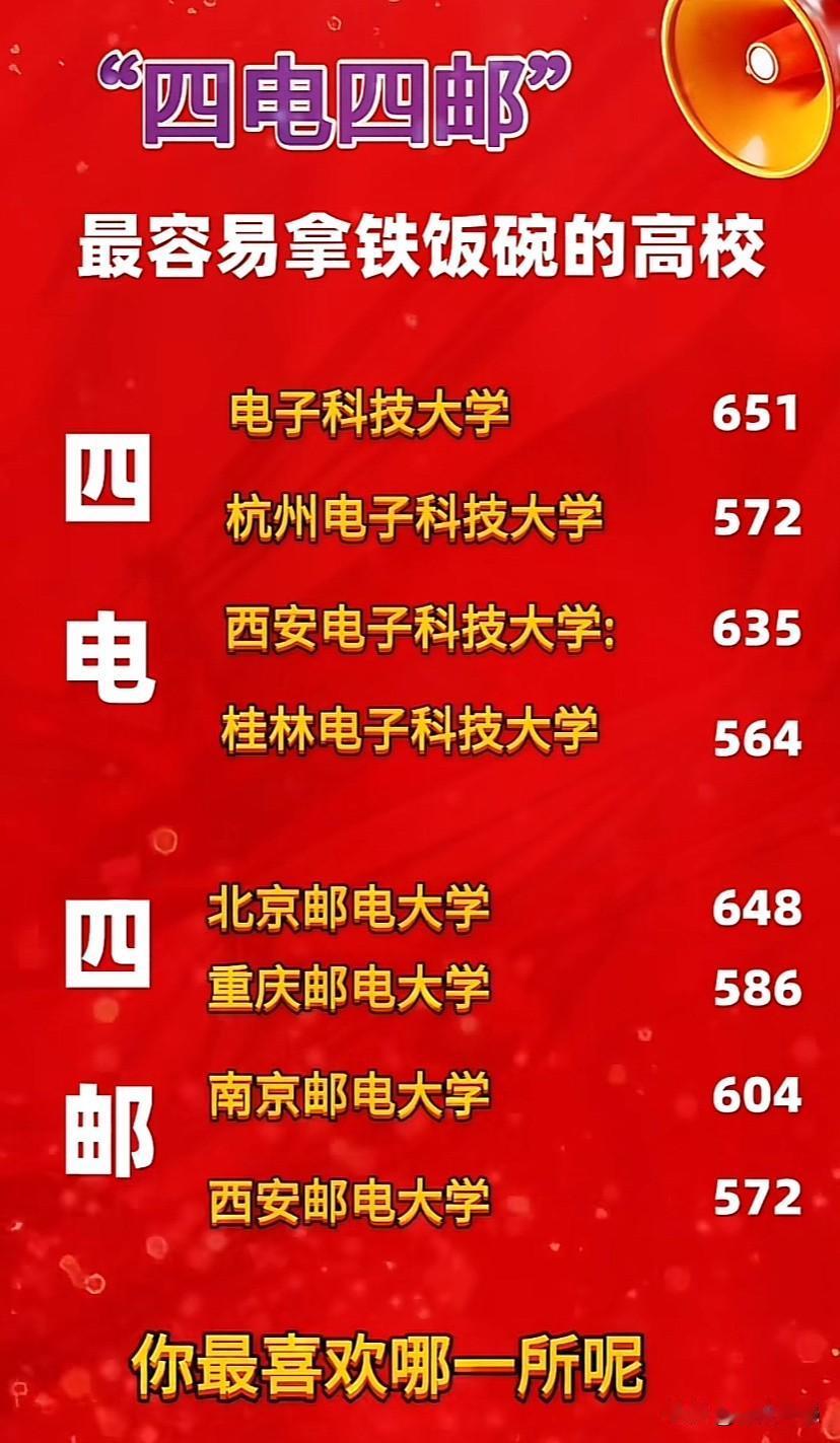 四电四邮拥有就业前景最好的专业，喜欢数学和物理的同学一定要关注。高考