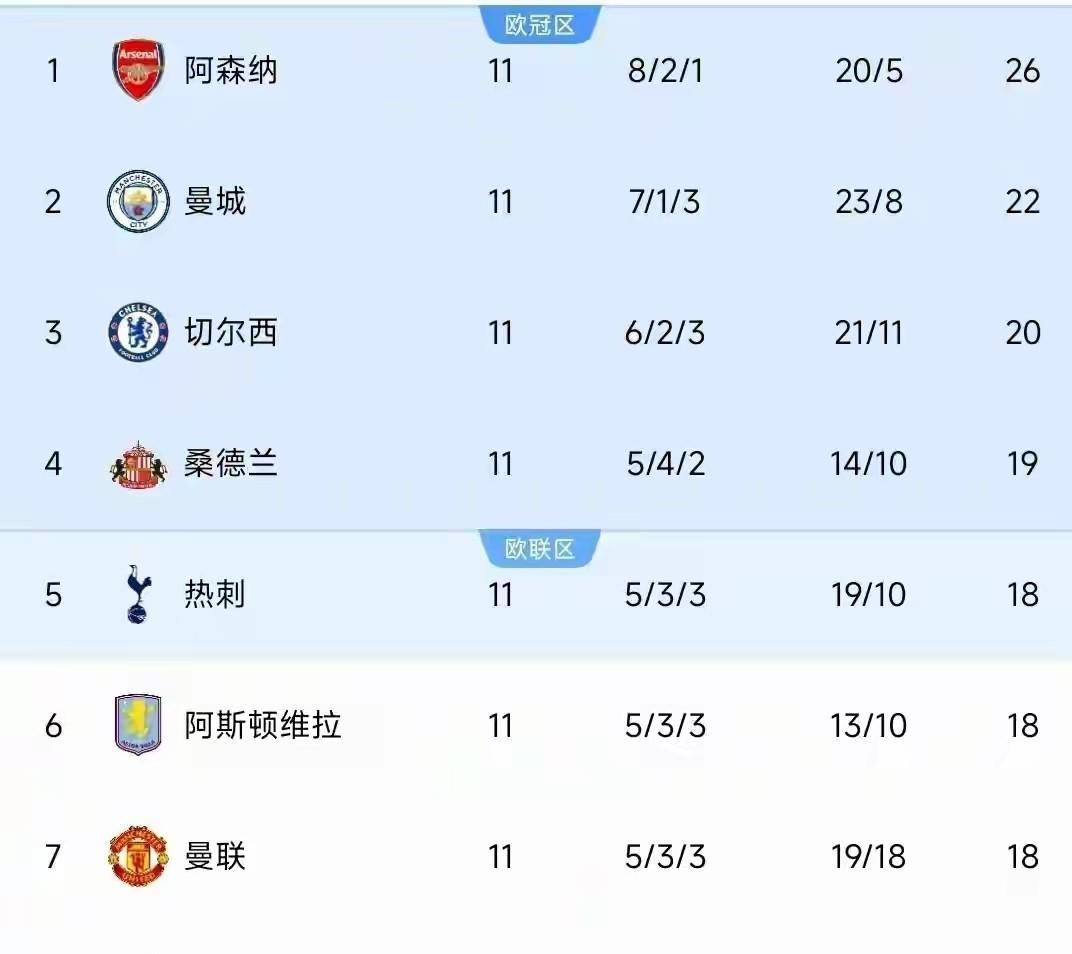 随着曼城3：0利物浦，英超最新积分榜上曼城和阿森纳的差距已经缩小到了4分，争冠悬