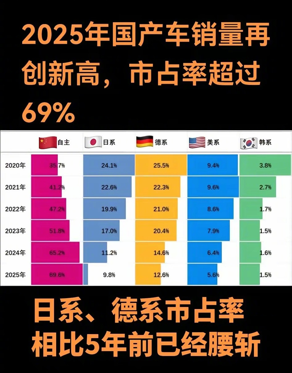 美系、韩系存在感越来越低，日系、德系受到巨大冲击，国产品牌市占快速提升。感觉后期