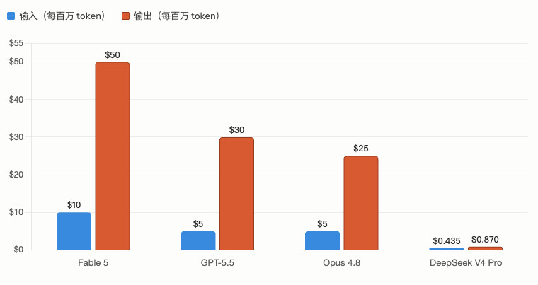 Claude又回到了最强模型的位置上，这次真是遥遥领先ChatGPT系列的模型了