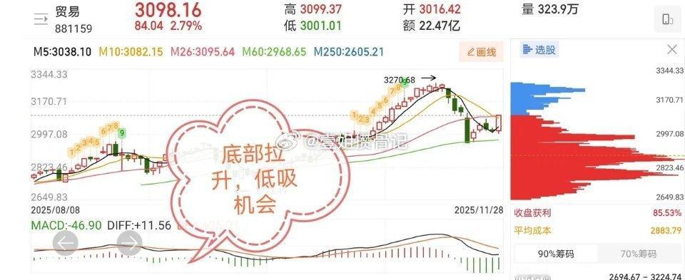 11.30十只价值投资热门人气股票点评1、峨眉山A：横盘震荡，低吸为主2、襄阳轴