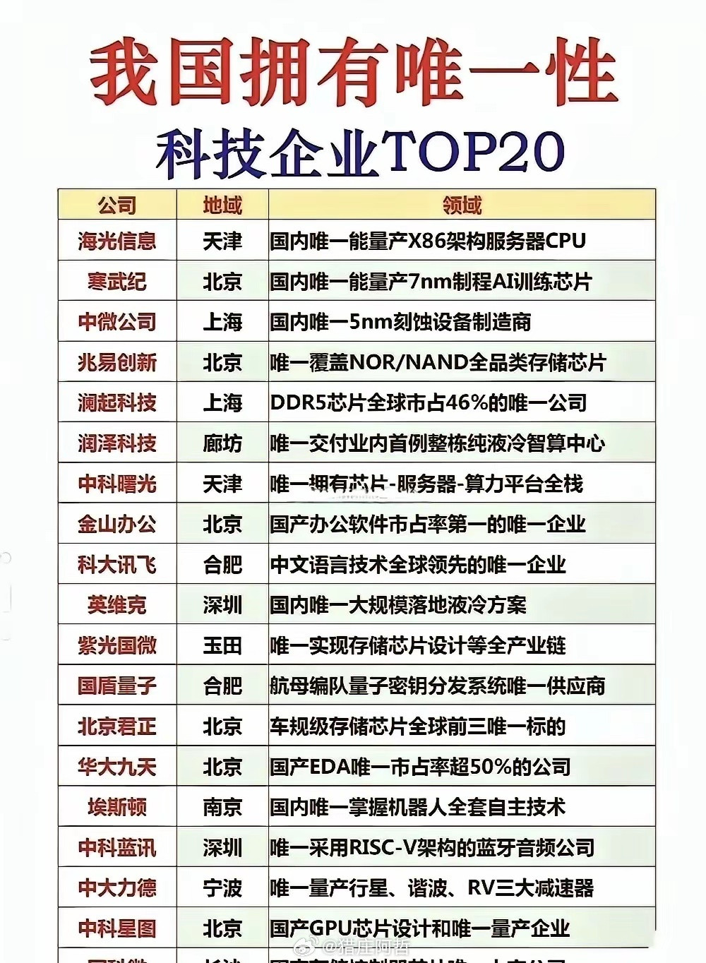 稀缺壁垒凸显！盘点国内具备独家技术的20家科技龙头这份TOP20名单筛选出拥有国