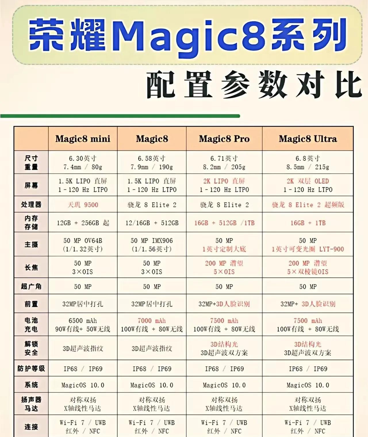 荣耀Magic8系列全系爆料来了四款机型任你选，适配各种手型！而且这一次影像实