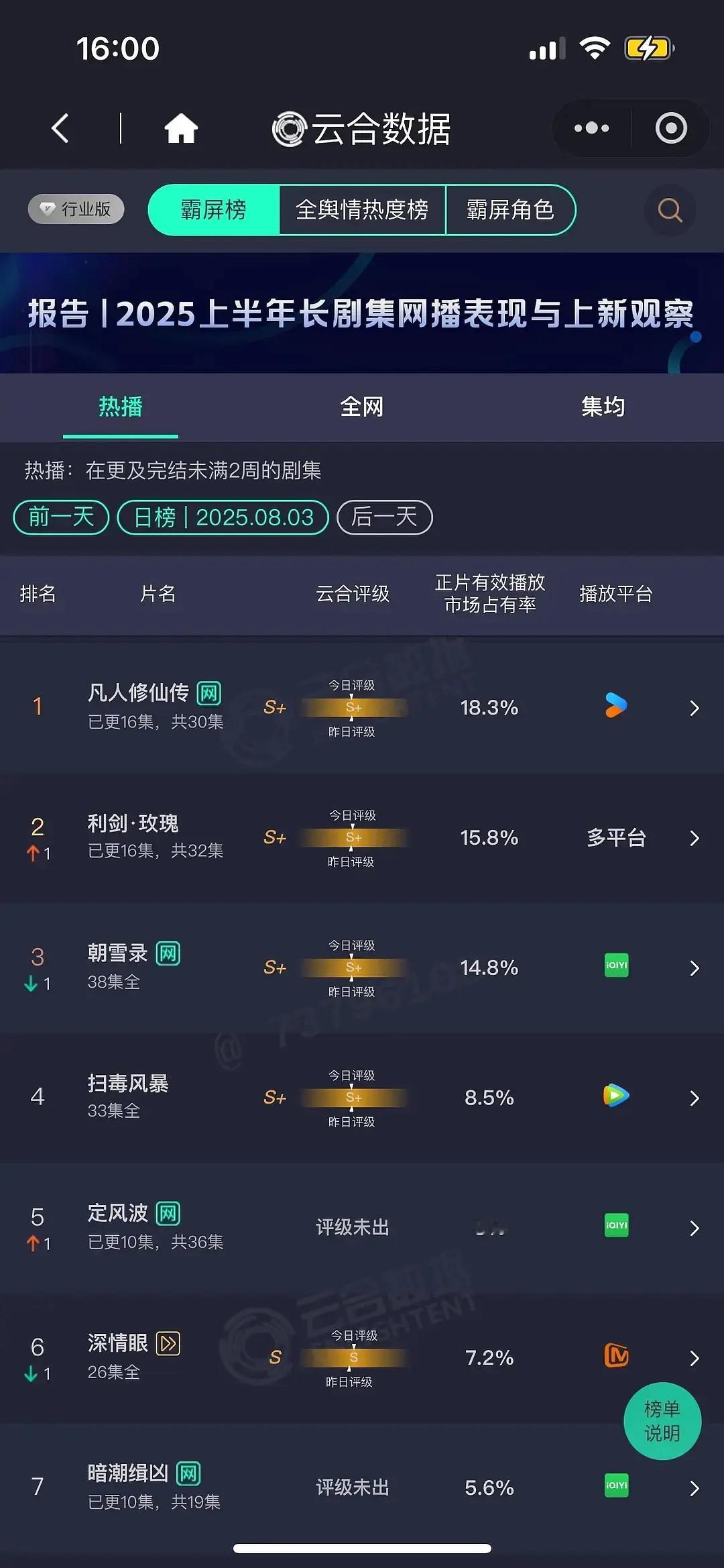 利剑玫瑰15.8%又涨了，作为一部现实题材，开播评级一出来就是S+，无论网播还是