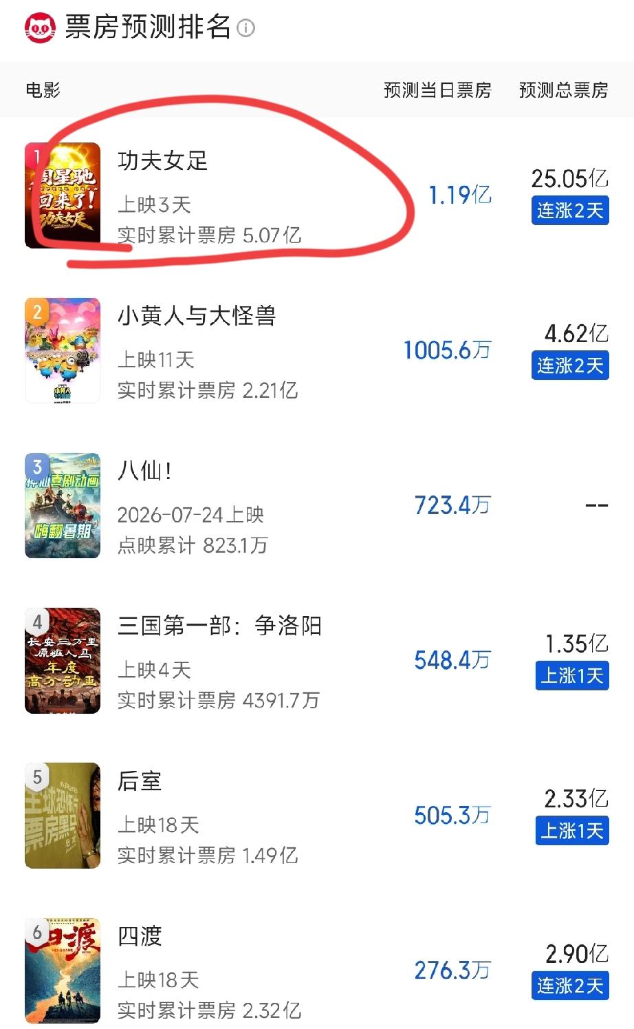 远不止18亿！《功夫女足》预测总票房飙升，再创新高，暑期档彻底没对手！星爷