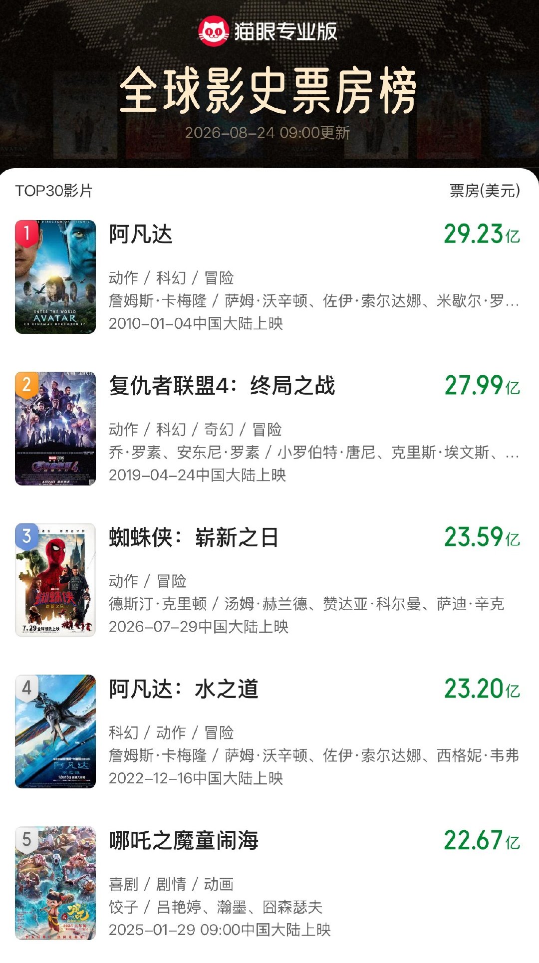 《蜘蛛侠：崭新之日》全球票房达23.59亿美元，来到全球第三的位置全球票房前五分别是《阿凡达》《复仇