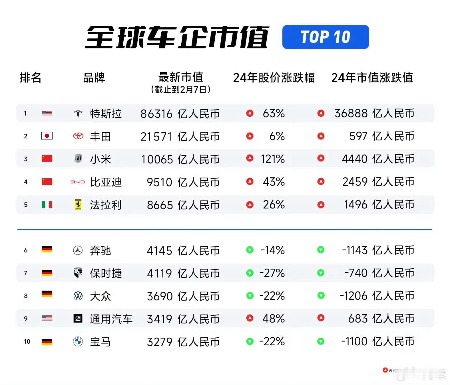 小米集团市值突破万亿人民币目标还是要有的，这不就实现了吗！恭喜小米集团，跻身全