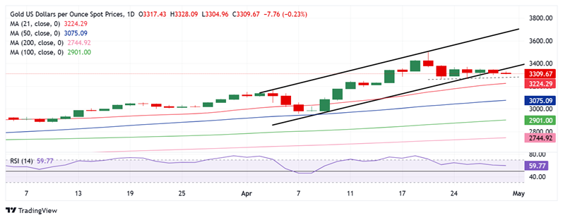 黄金大行情一触即发! 市场紧盯这件“大事” FXStreet高级分析金价交易分析