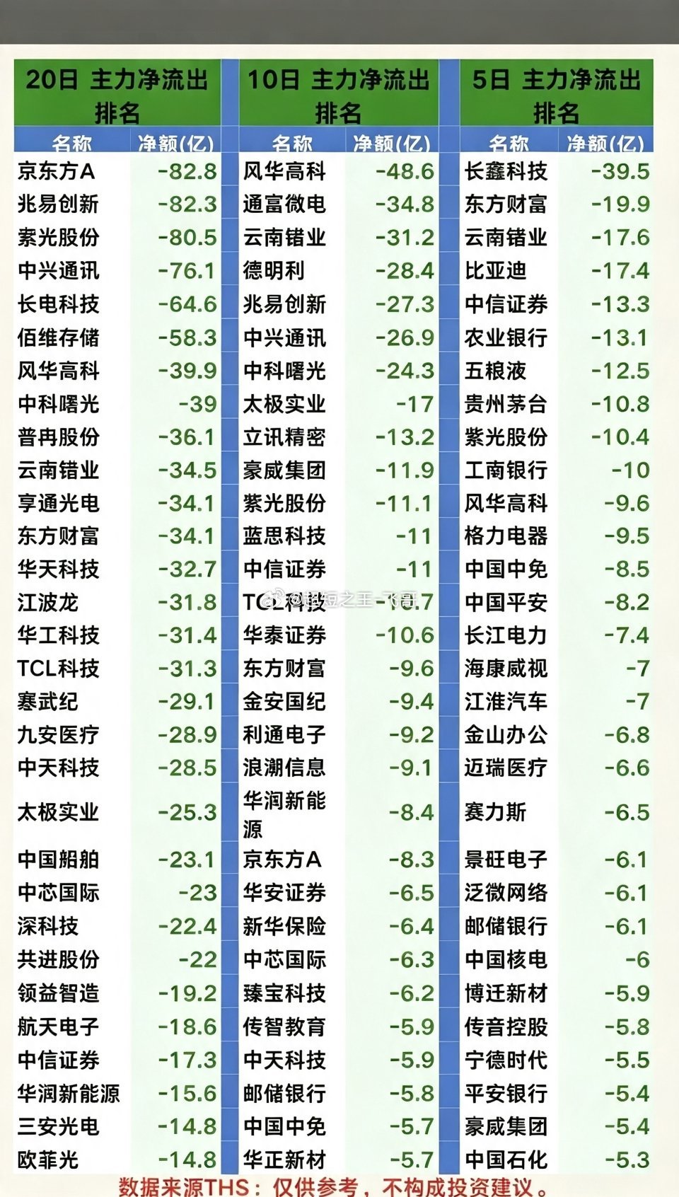 8.09周日近期：主力大资金净流入抢筹榜！20日、10日、5日资金，净流入流