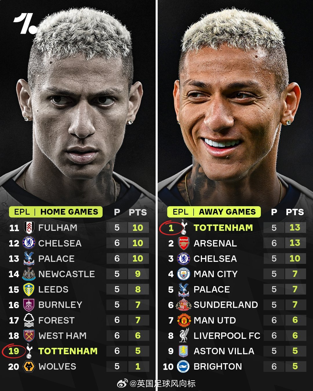 【主场虫客场龙】英超前11轮联赛，热刺是主场成绩第二差的球队，6个主场只拿到5分