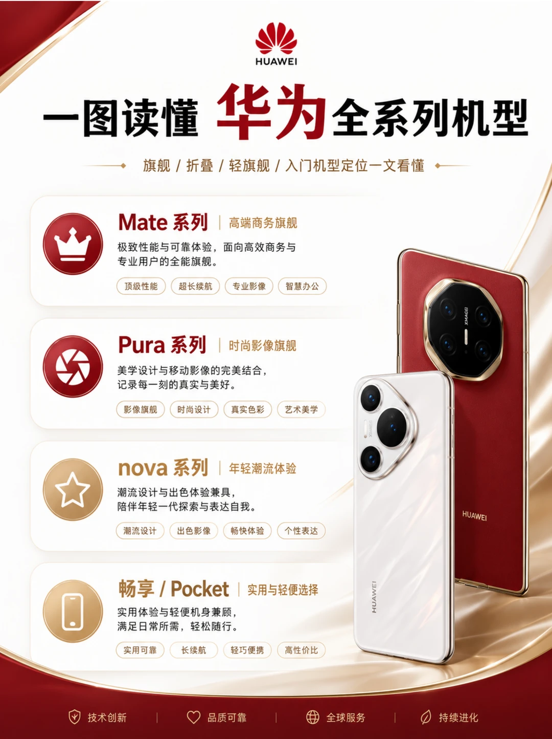 华为Mate、Pura、nova怎么选？一图看懂！