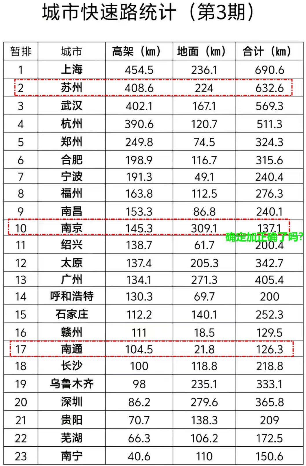 快速路里程，南通排名全省第三？南京的那个统计，真是数学都没学好吗？近10多年
