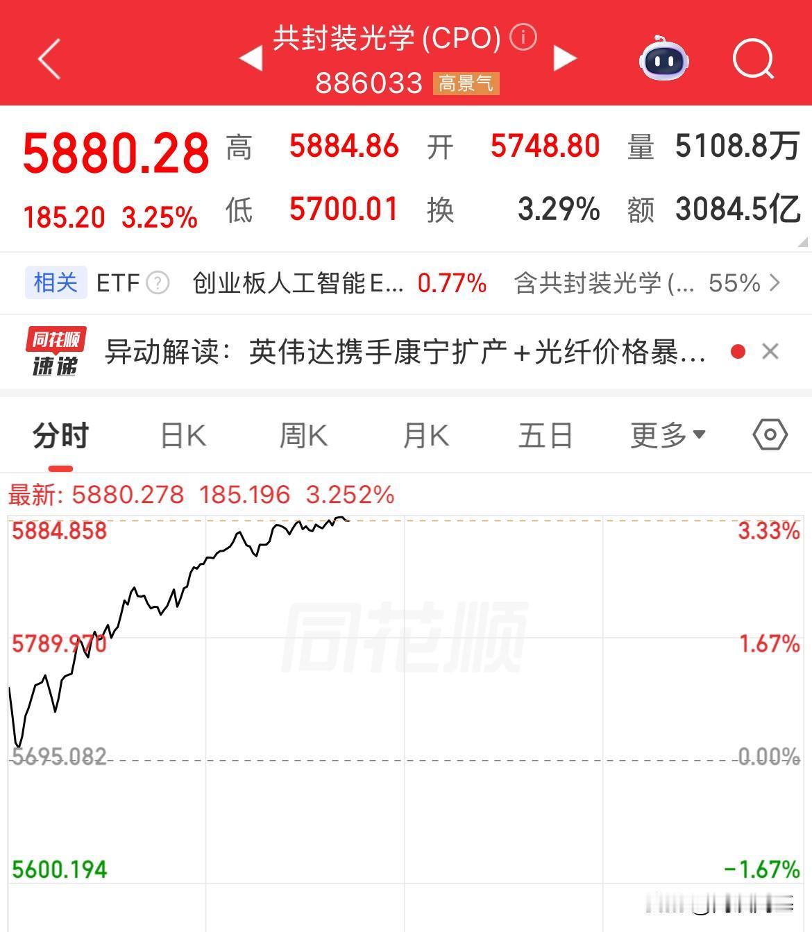 内资卖出400多亿，CPO概念大涨超3%，机器人大涨超3%，锂矿概念大跌超4%，