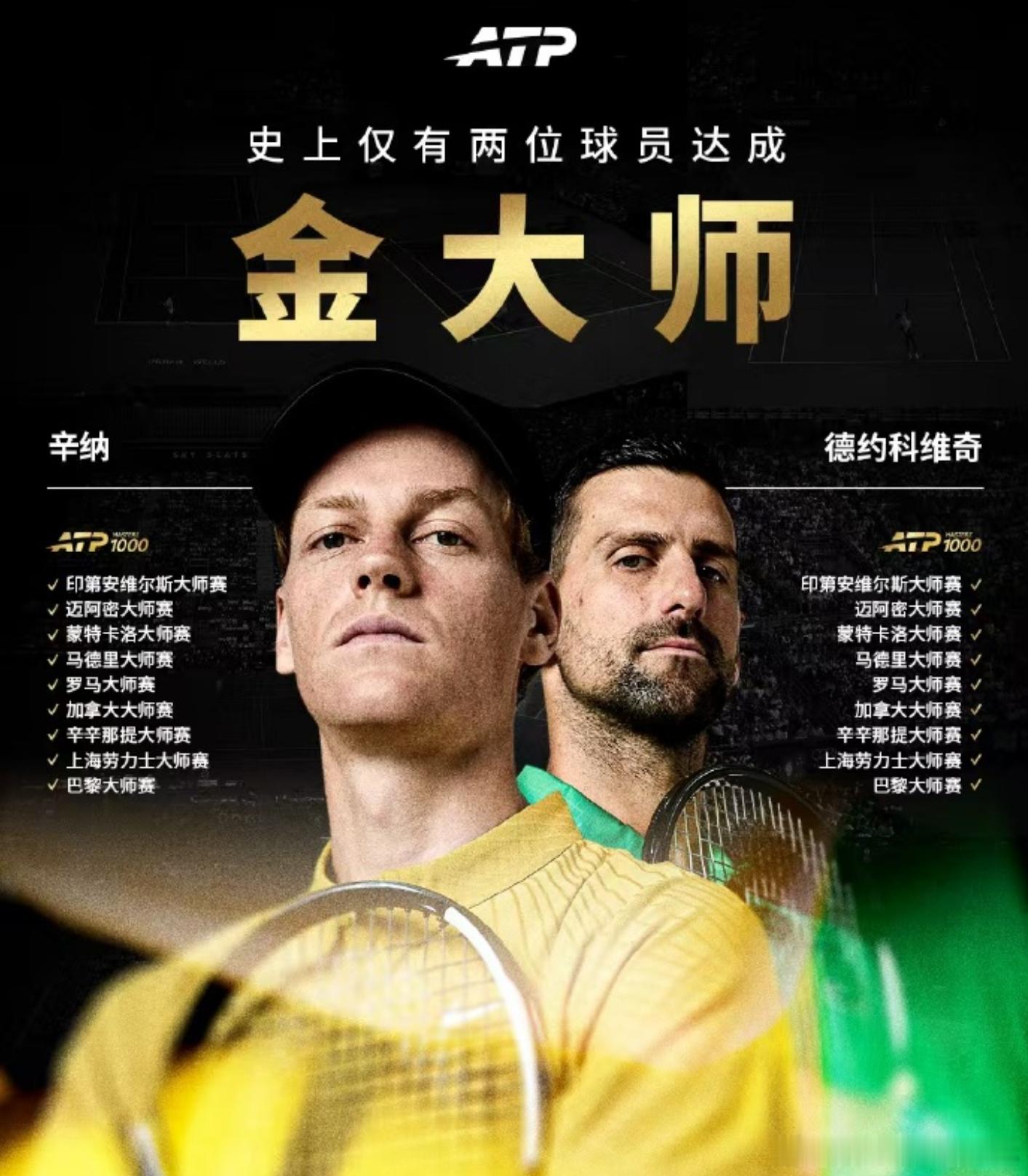 辛纳2比0战胜鲁德拿下罗马冠军，完成‘金大师’成就，同时积分也来到14700分。
