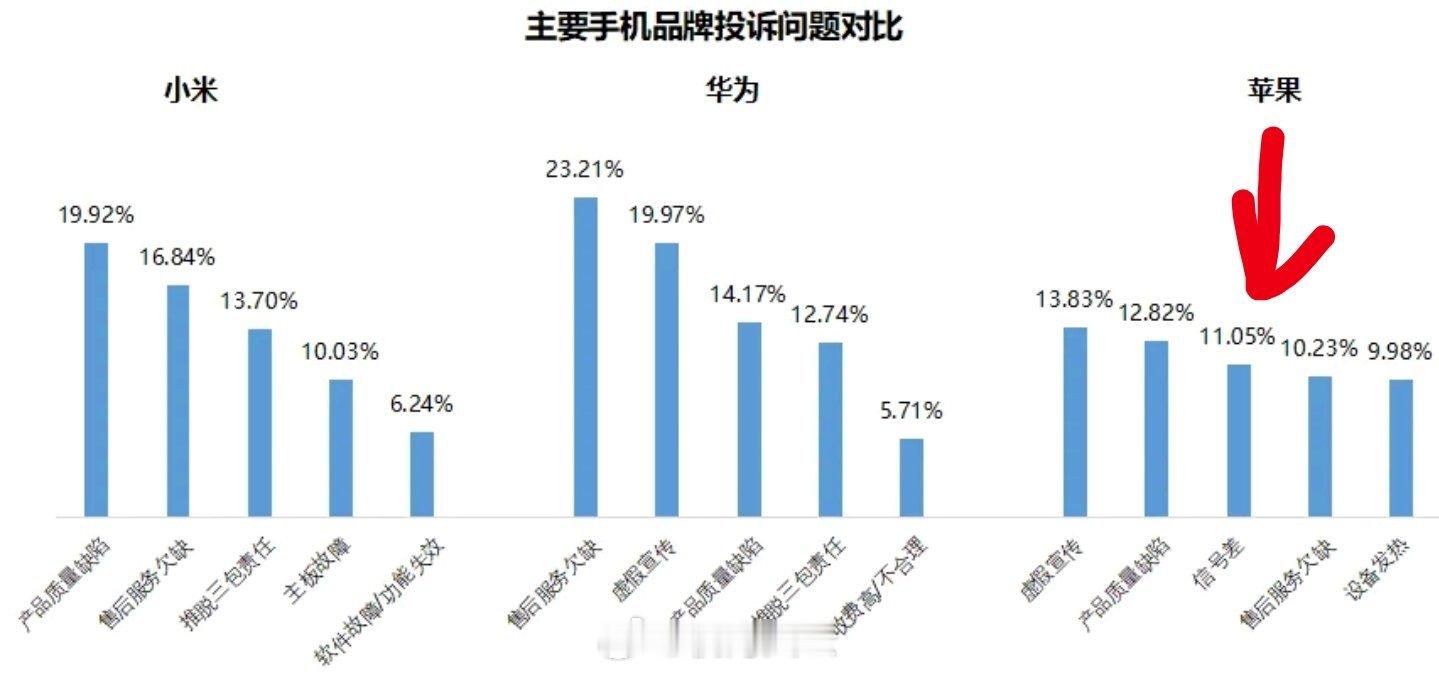 消费保数据研究院做了个主要手机品牌投诉问题的对比图：涉及华为小米和苹果！颇感意外