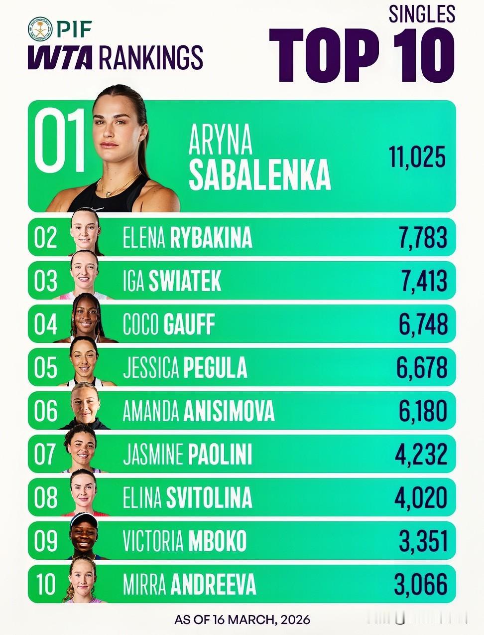 最新世界排名，中国🇨🇳一姐易主王欣瑜，萨巴伦卡以11025积分高居榜首，莱巴