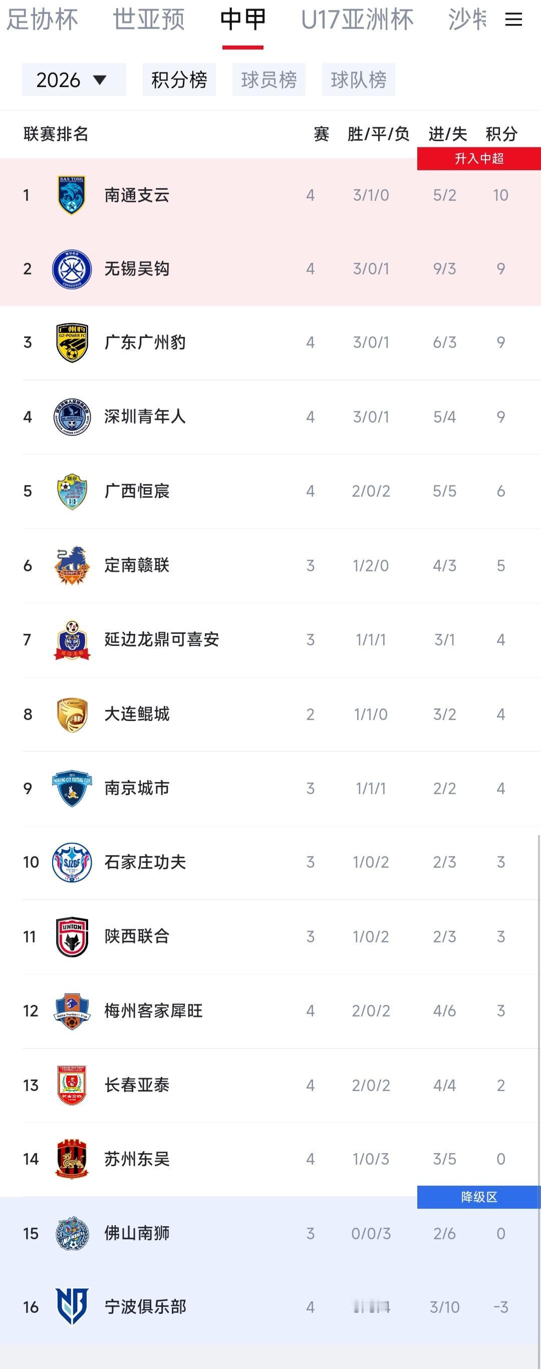 中超球迷还看不清苏超，觉得水平差，却不知中甲已经被江苏球队统治了！南通第一。