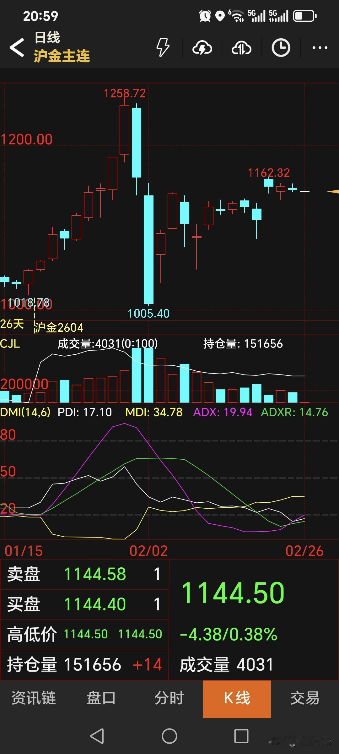 夜盘，国内黄金期货如期低开，符合判断。主力合约开盘价1144.5元，低开
