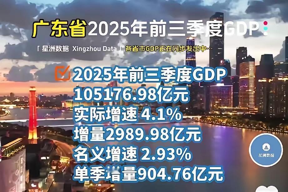广东江苏前三季度gdp已出，都跨过十万亿大关。广东105176亿。江苏102
