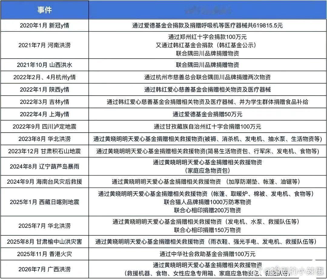 肖战捐赠相关，一直低调做公益
