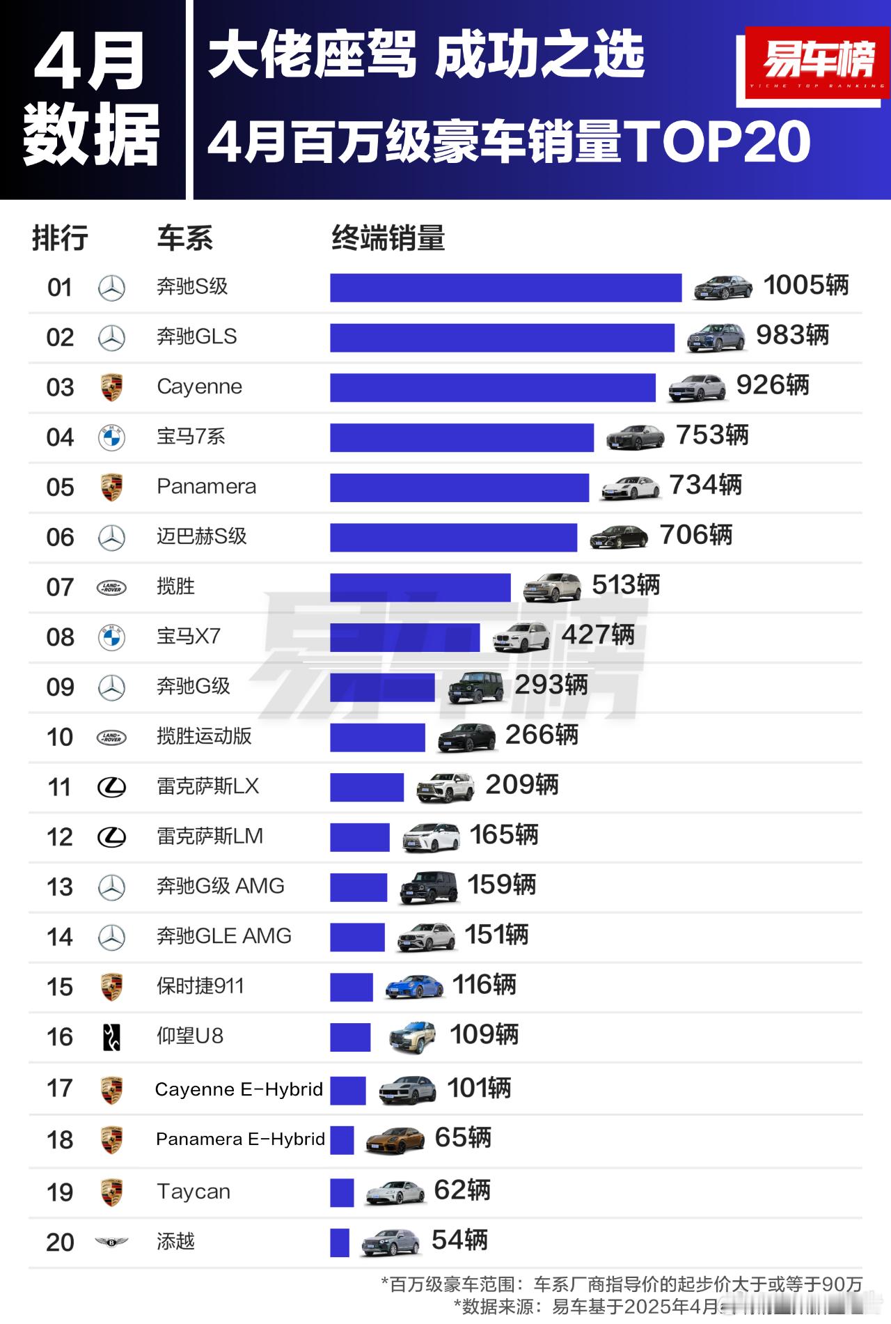 2025年4月百万级豪车销量TOP20根据易车整理的终端销量数据显示：百万级豪车