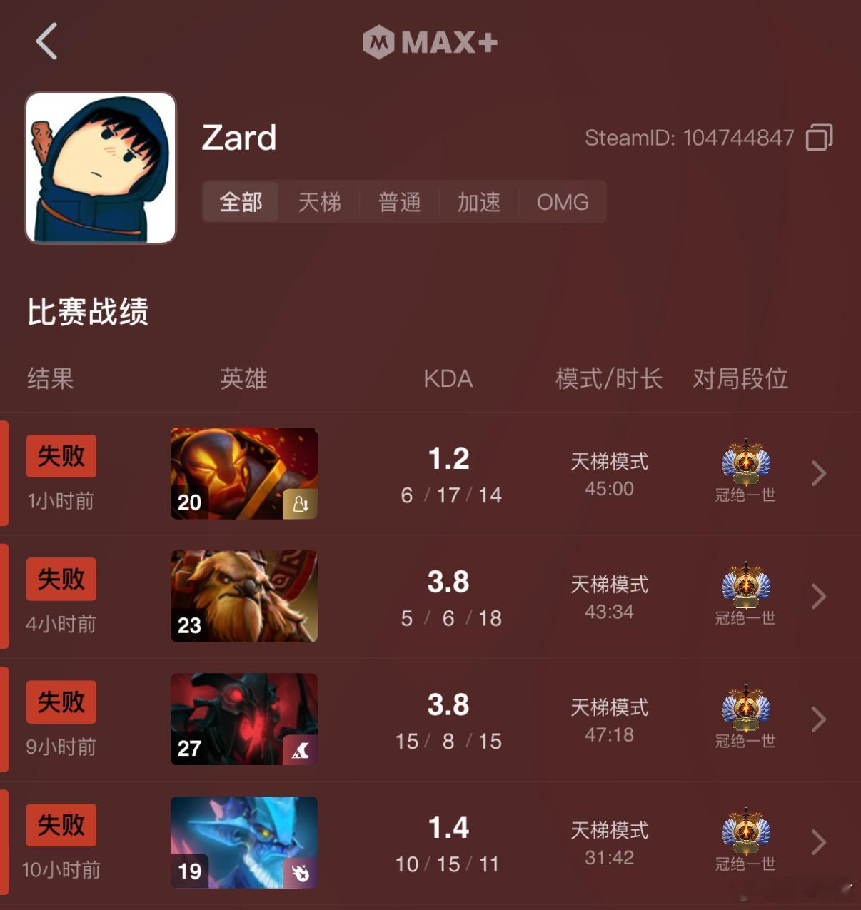 昨天Zard，老陈，龙神三人路人修炼战绩，老陈完美诠释赢一把就睡觉[捂脸哭]dot