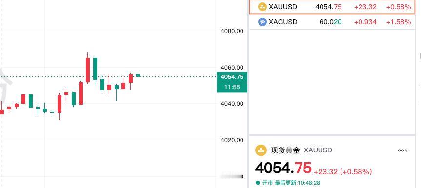 现货黄金走势稍好，现在报价4054.75美元，较上一日上涨23.32美金，