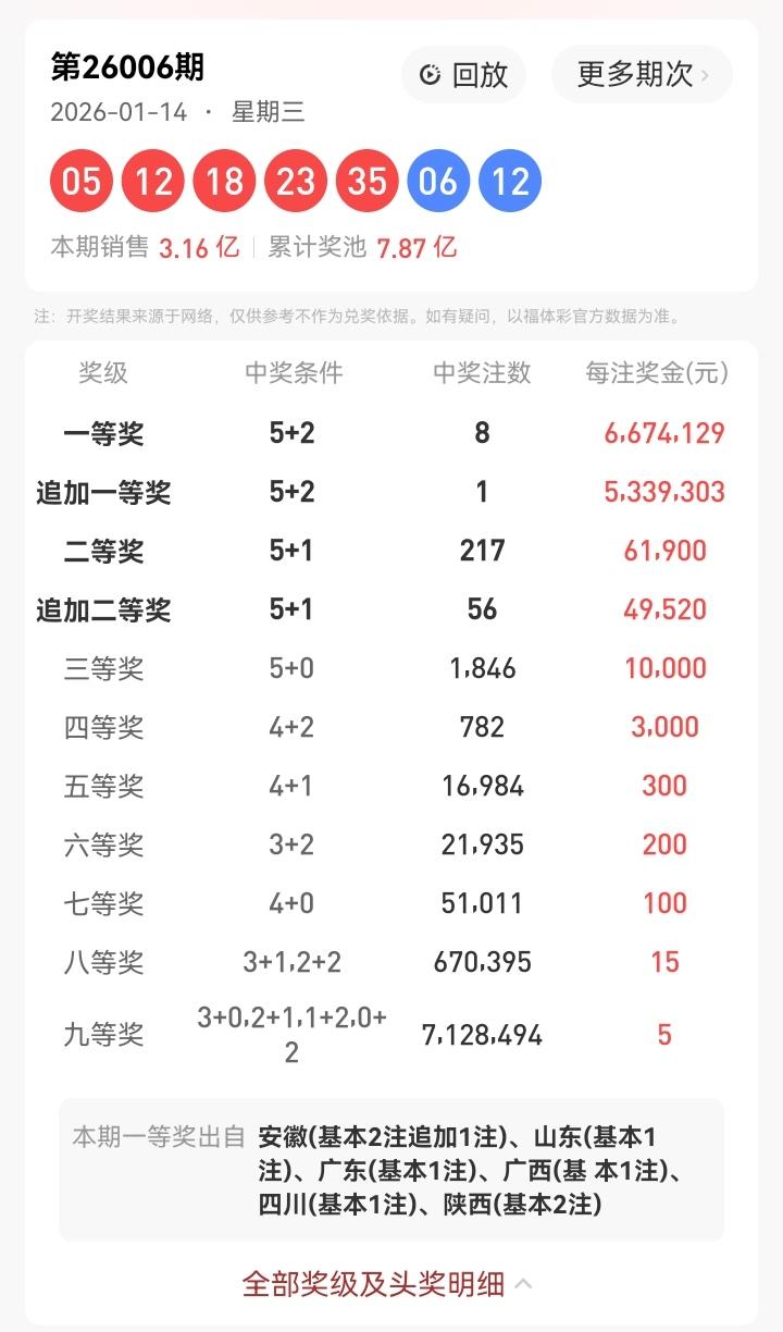 1月14号星期三，大乐透开奖号码揭晓：05、12、18、23、35—06、12。