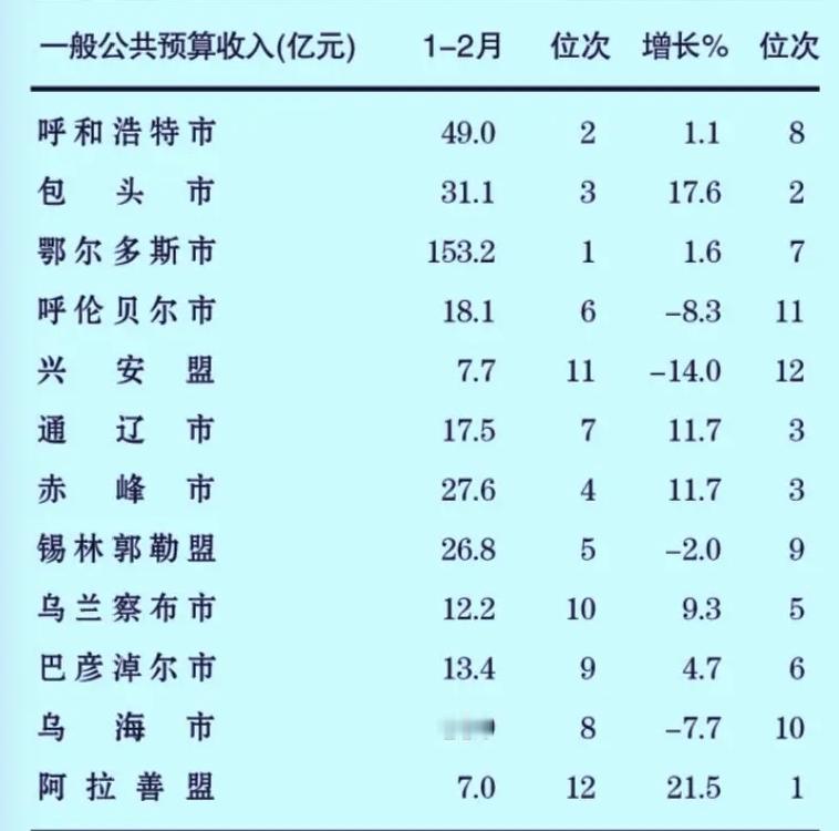 内蒙古各市2026年1-2月地方财政收入出炉：鄂尔多斯位居第一、包头增速第二内
