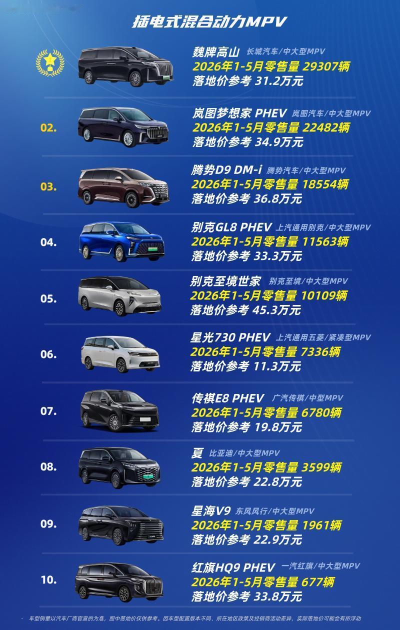混动MPV冠军车型插混MPVTOP10第十名：红旗H9PHEV第九名：