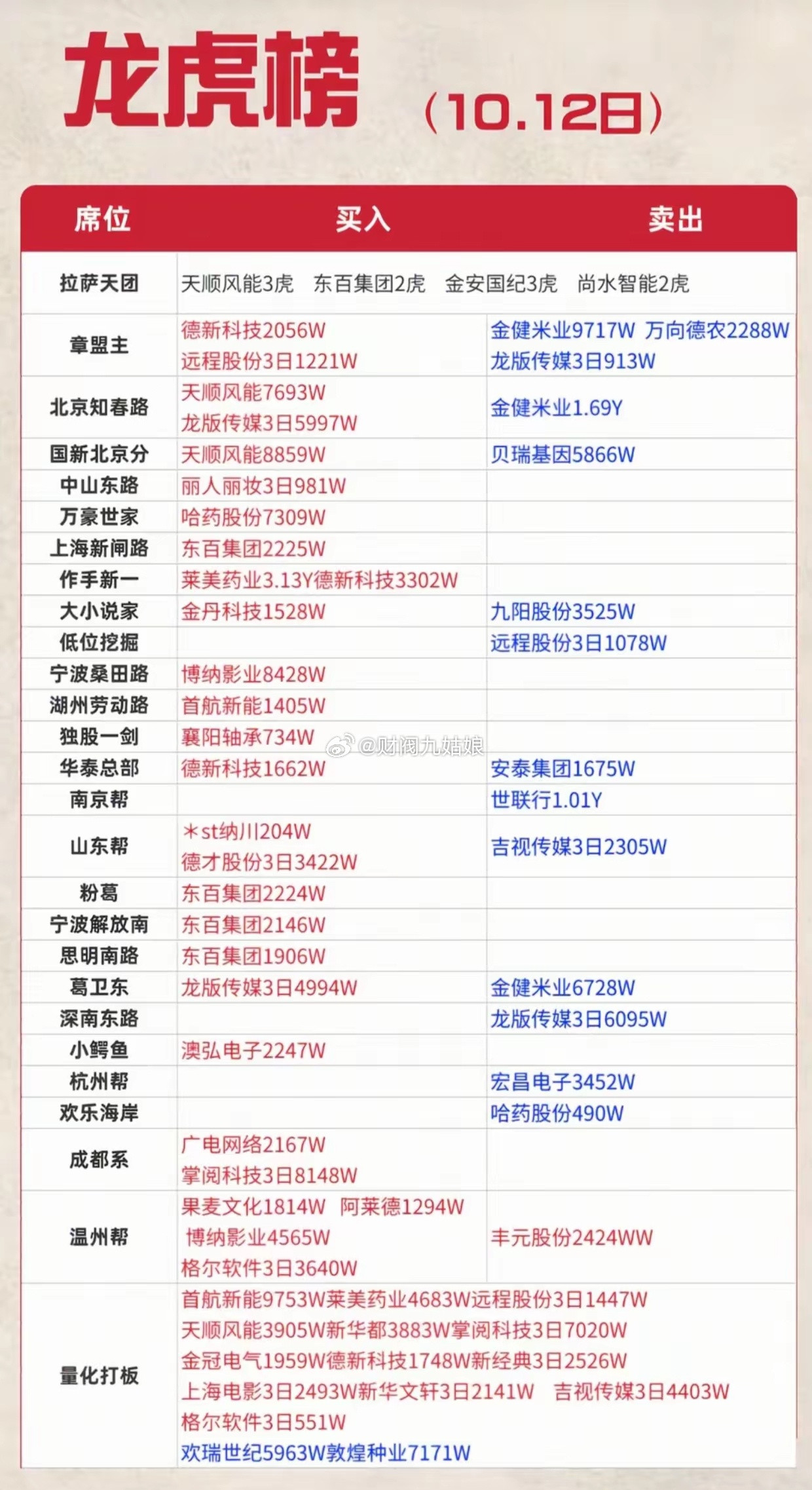 10月12日龙虎榜出炉！各大游资动作曝光，看清资金博弈方向周一龙虎榜更新，章盟主