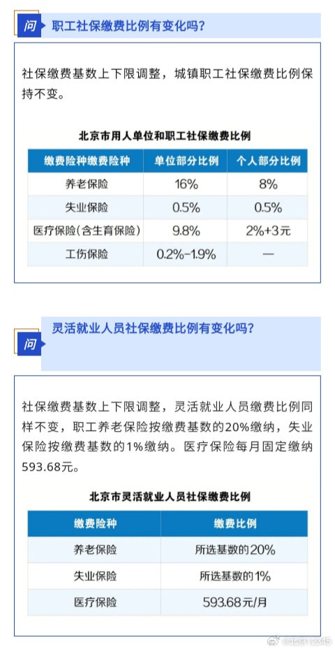 【社保缴费基数上下限调整，各险种缴费比例变化吗？】来源：北京人社​