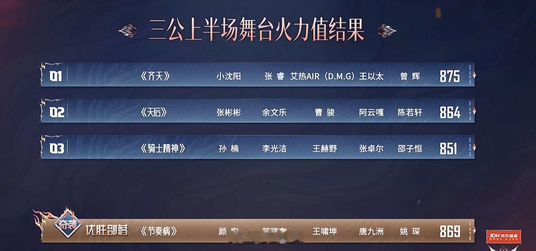 披荆斩棘昨天晚上的排名完全合理！看了这么久，第一次觉得出的排名就是我心中的排名！