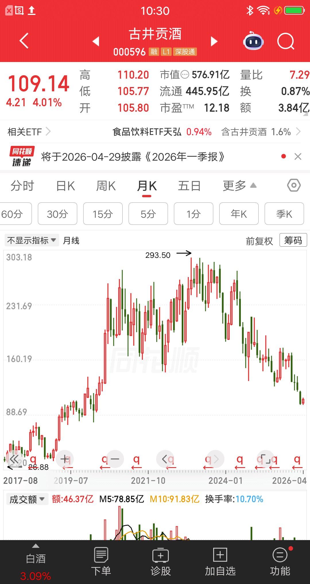一位天津的股民，以279元买入古井贡酒，被套了60%了，亏损金额约14万块。他是