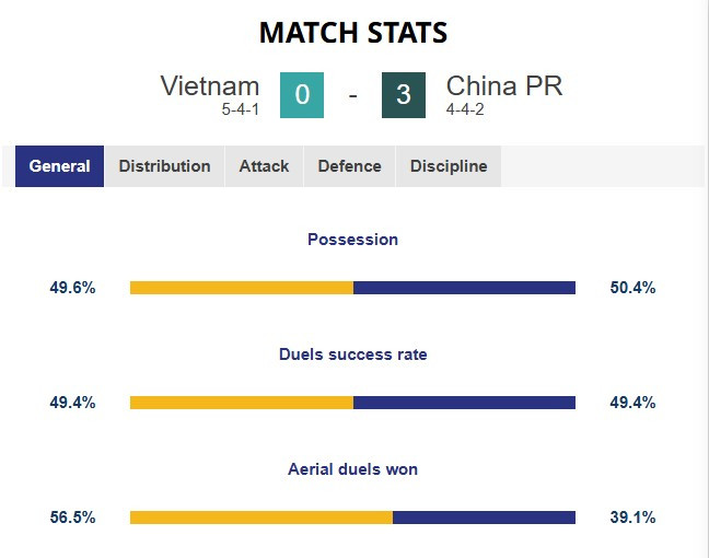 【U23国足vs越南全场数据：控球率50.4%，射门16-7&射正7-4占优】U
