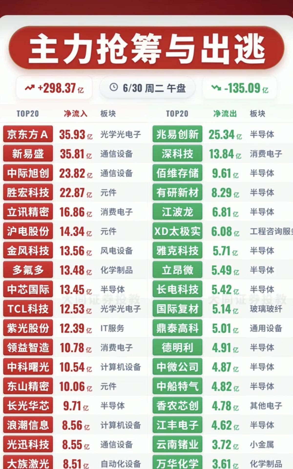 6.30周二主力资金流入流出个股榜TOP20！资金抢筹：光学光电子