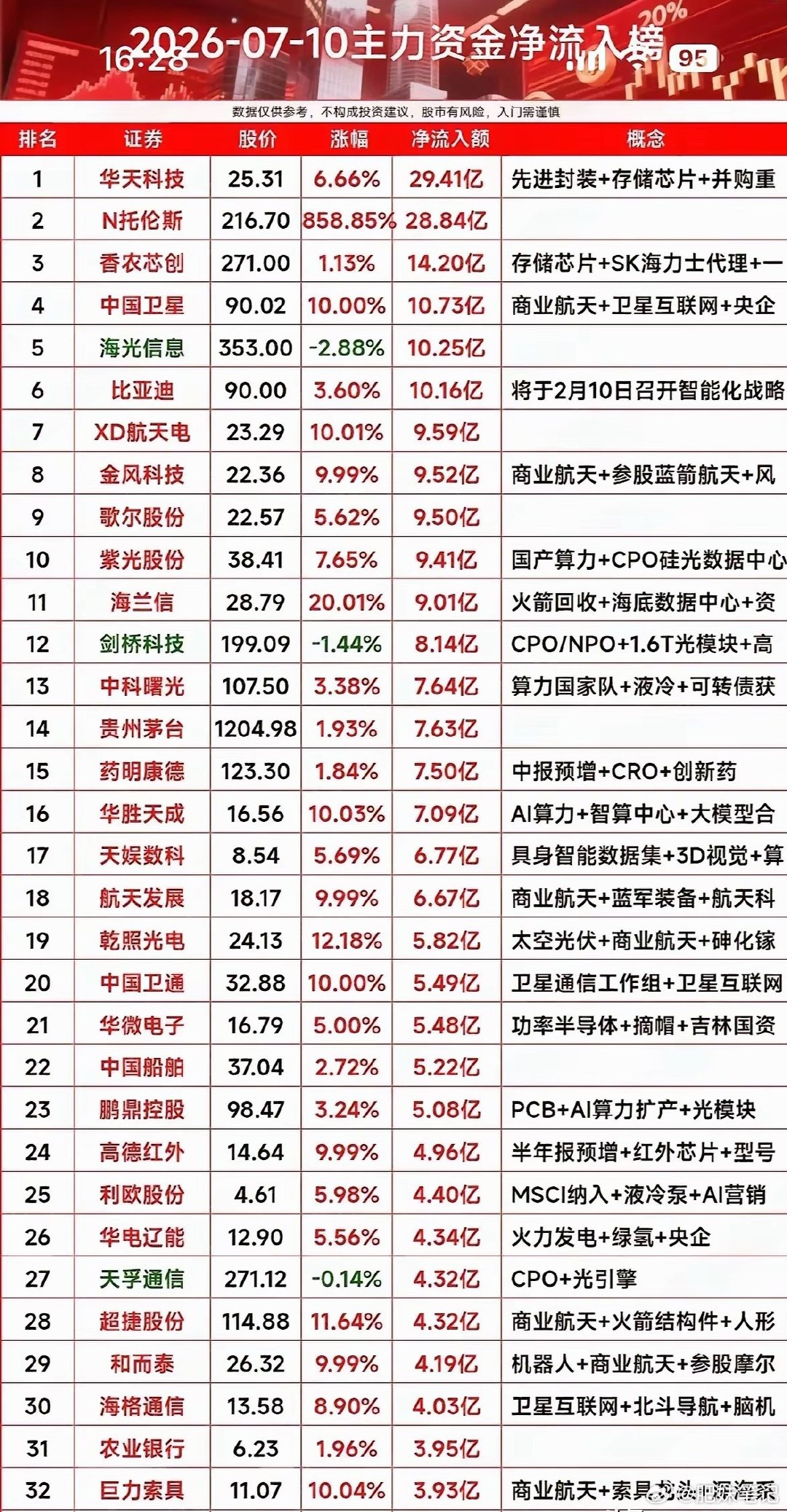 2026年7月10日主力资金净流入榜单清晰展现当日资金偏好，先进封装、存储芯片、