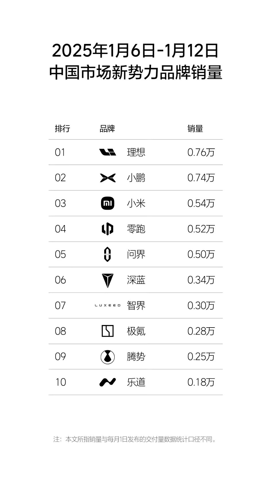 有一个暴论，不一定正确。在当前电动汽车价格卷到极致的情况下，生存成为某些车企最