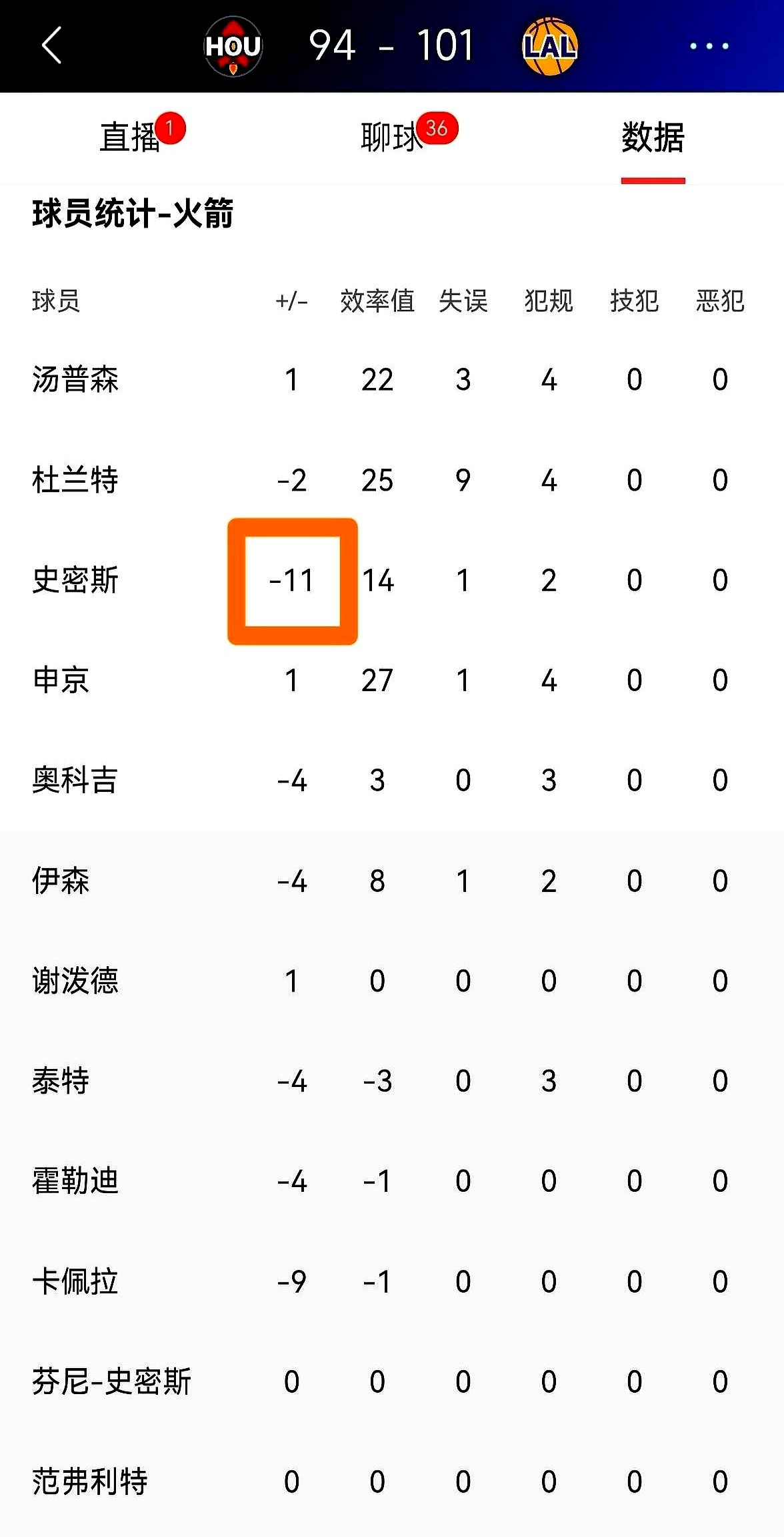 所以有时候不得不说，数据真会骗人。休斯顿火箭队客场对阵洛杉矶湖...