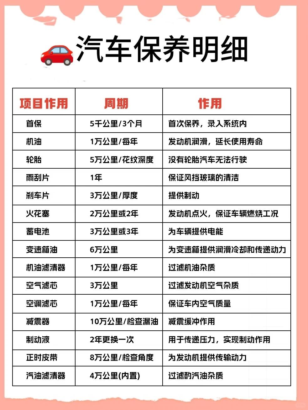 🚗超全汽车保养明细｜新手直接抄作业✅告别复杂表格，通俗讲清每项保养周期&