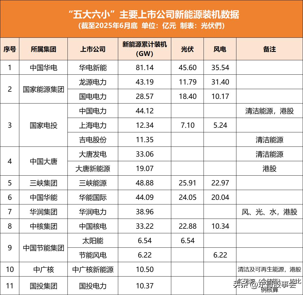 一、风光一体化综合绿电运营龙头（板块核心）1. 三峡能源（600905）