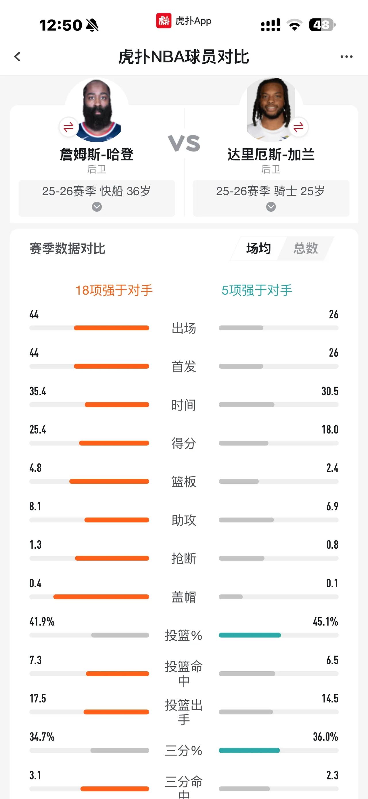 看了哈登和加兰的各项数据对比，除了年龄没有优势，其他各方面都是哈登明显胜出啊，就