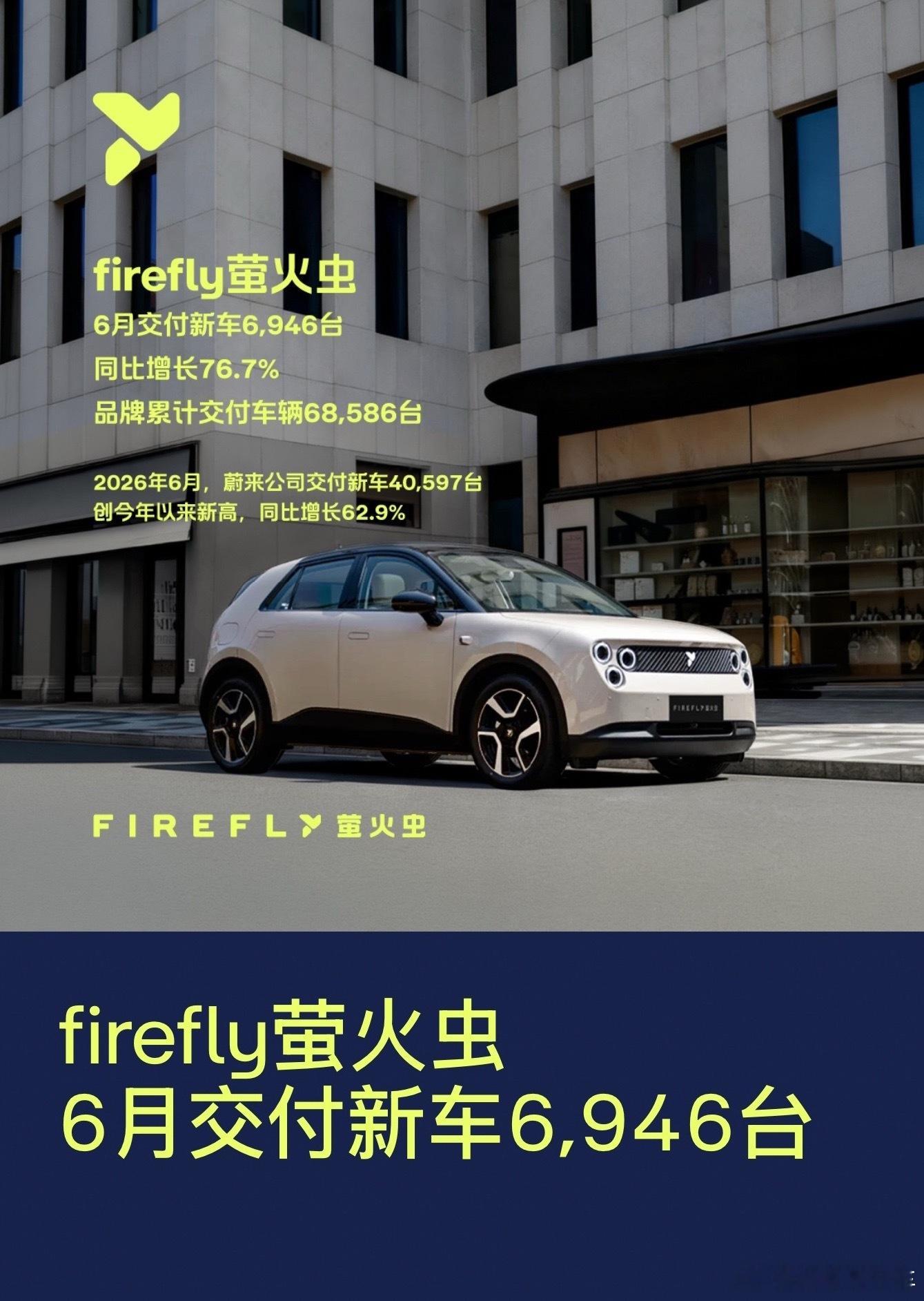蔚来萤火虫高端小车市占率超7成虫虫太强悍了。我记得斌哥说过，要是虫子卖得足