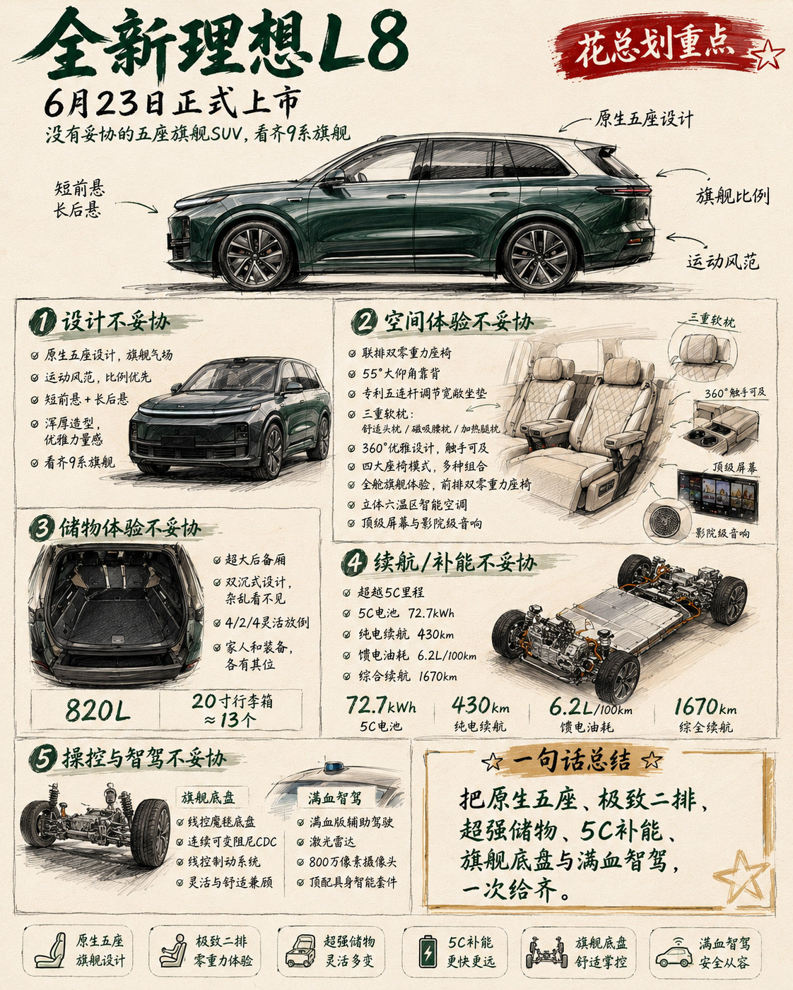 李想称全新L8看齐9系旗舰理想L8来了，6月23日正式上市。这次不是简单的从
