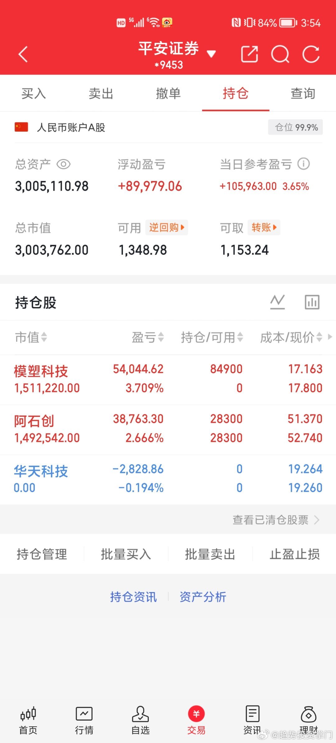📊第101天战况速递50W挑战150W（已达标✔️）持仓：$阿石创sz