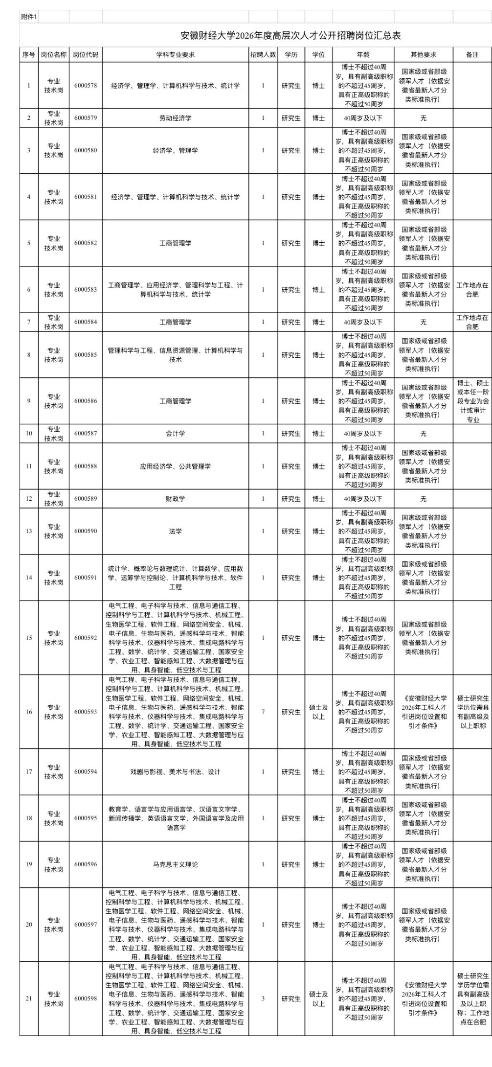 🔥🔥🔥【安徽蚌埠】安徽财经大学2026年度高层次人才公开招聘29人！正在报
