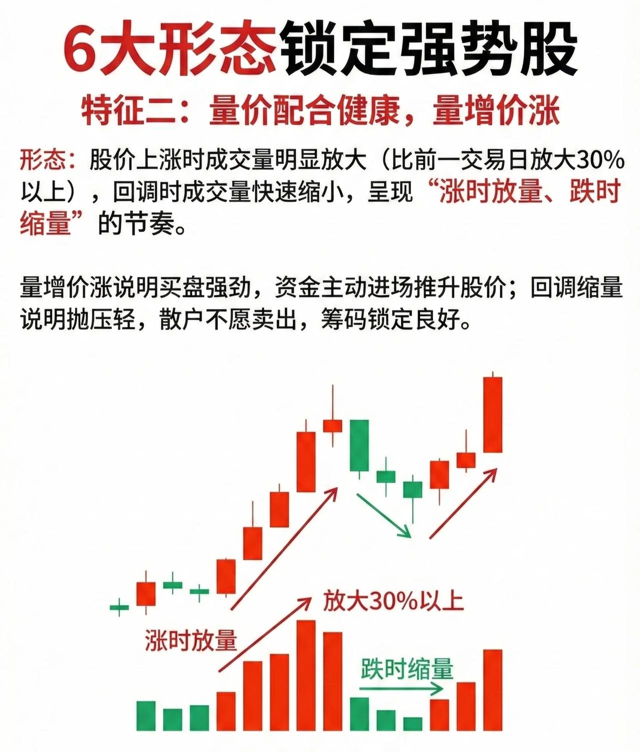 【6大形态锁定强势股】——特征二：量价配合健康，量增价涨🔹形态特征：